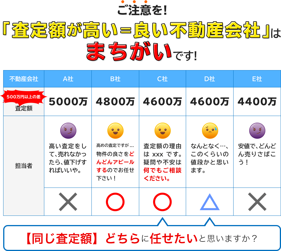 ご注意を! 査定額が高い＝良い不動産会社はまちがいです